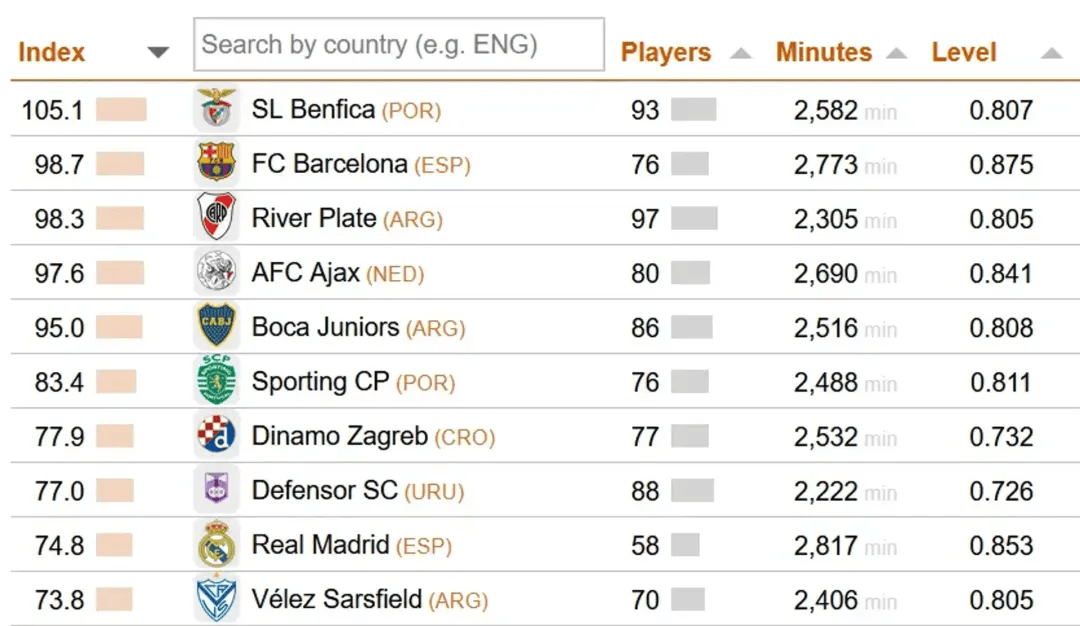 世界青训哪家强？足球天文台：拉瑪(mǎ)西亚非第一