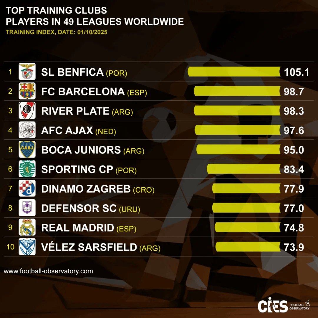 世界青训哪家强?足球天文台:拉玛西亚非第一