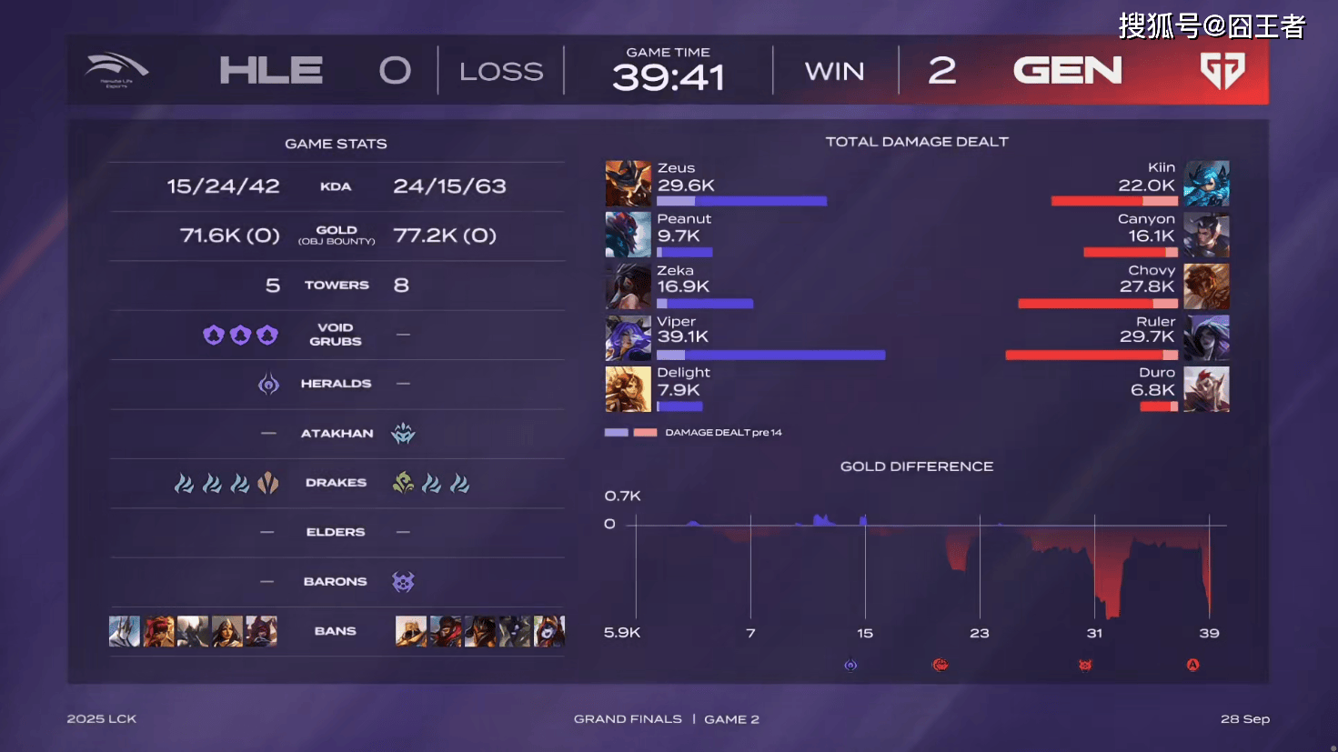 LCK总决赛：终归还是棋差一招，GEN四局战胜HLE，成为LCK一号种子