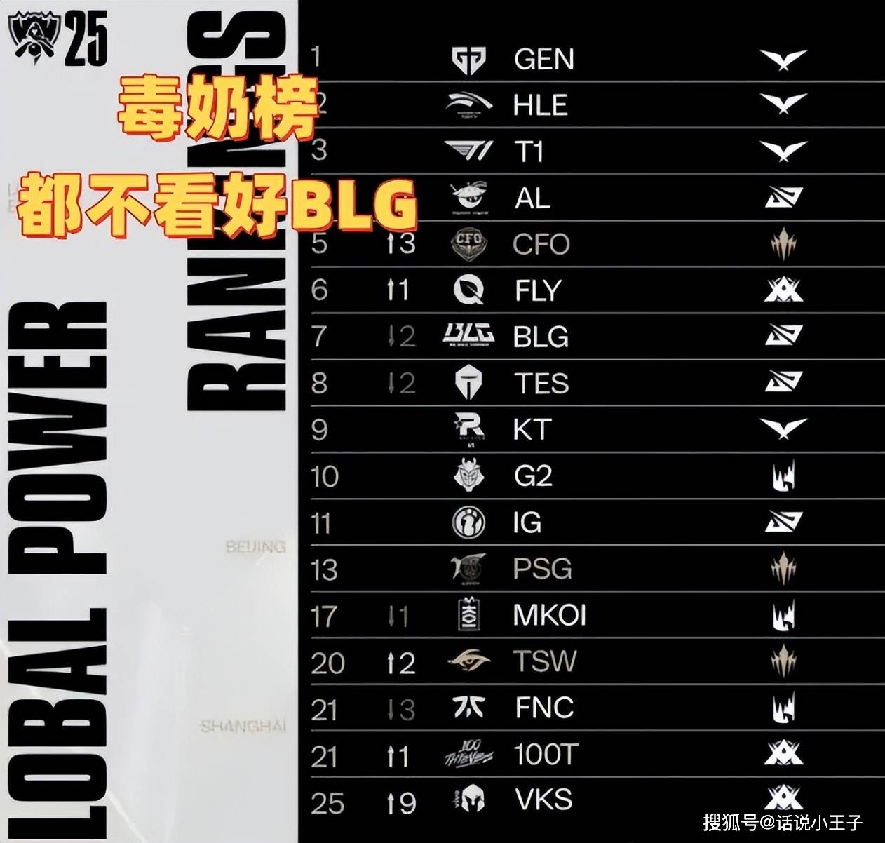 毒奶榜(bǎng)都不看好BLG！LOL戰(zhàn)力榜(bǎng)：AL和T1并列第三(sān)，第一无人撼动