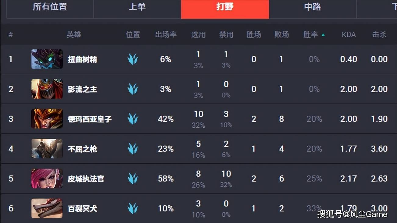 S15世界赛最超模英雄诞生!登场13次胜率85%,沙皇登顶Ban率榜