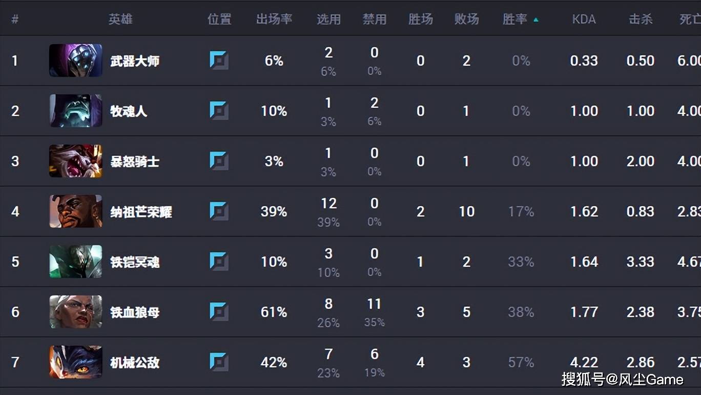 S15世界赛最超模英雄诞生!登场13次胜率85%,沙皇登顶Ban率榜