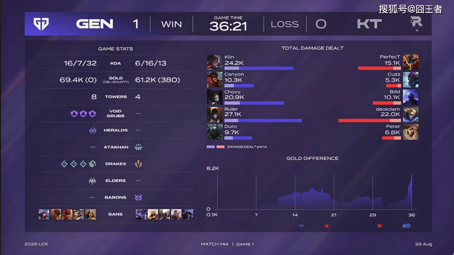 LCK第三阶段:毫无意外,GEN零封KT,继续保持积分榜领先