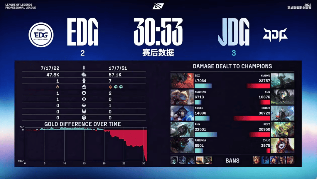 赛后战报丨2025LPL季后赛 EDG 2:3 JDG