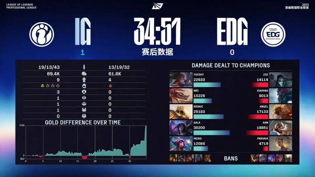 赛后战报丨2025LPL季后赛 EDG 0:3 IG