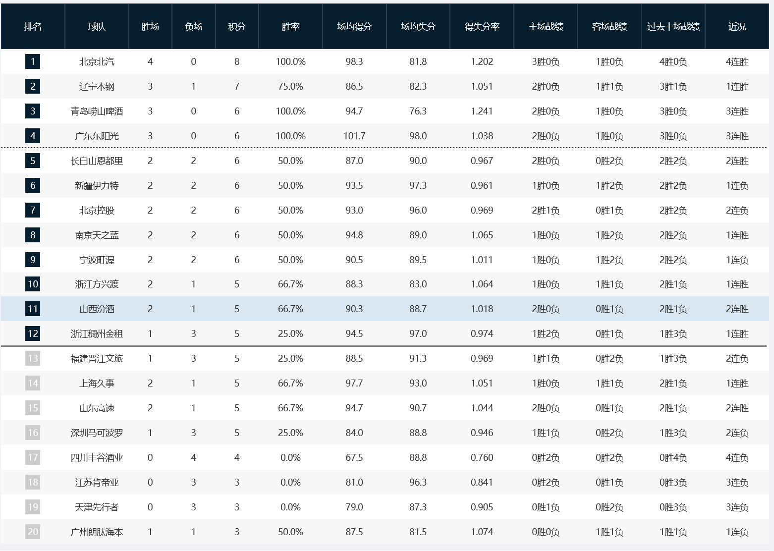 CBA積(jī)分榜(bǎng)：北(běi)京隊(duì)4連(lián)勝(shèng)领跑(pǎo)，辽宁险勝(shèng)暫(zàn)升第二，四川隊(duì)4連(lián)败