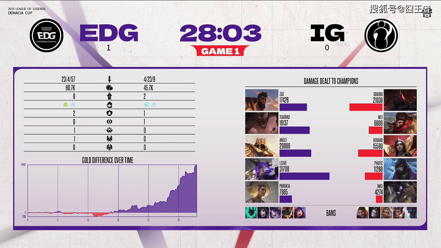 德玛西亚杯：肉鸡没上，二队无力抵抗，EDG零封IG