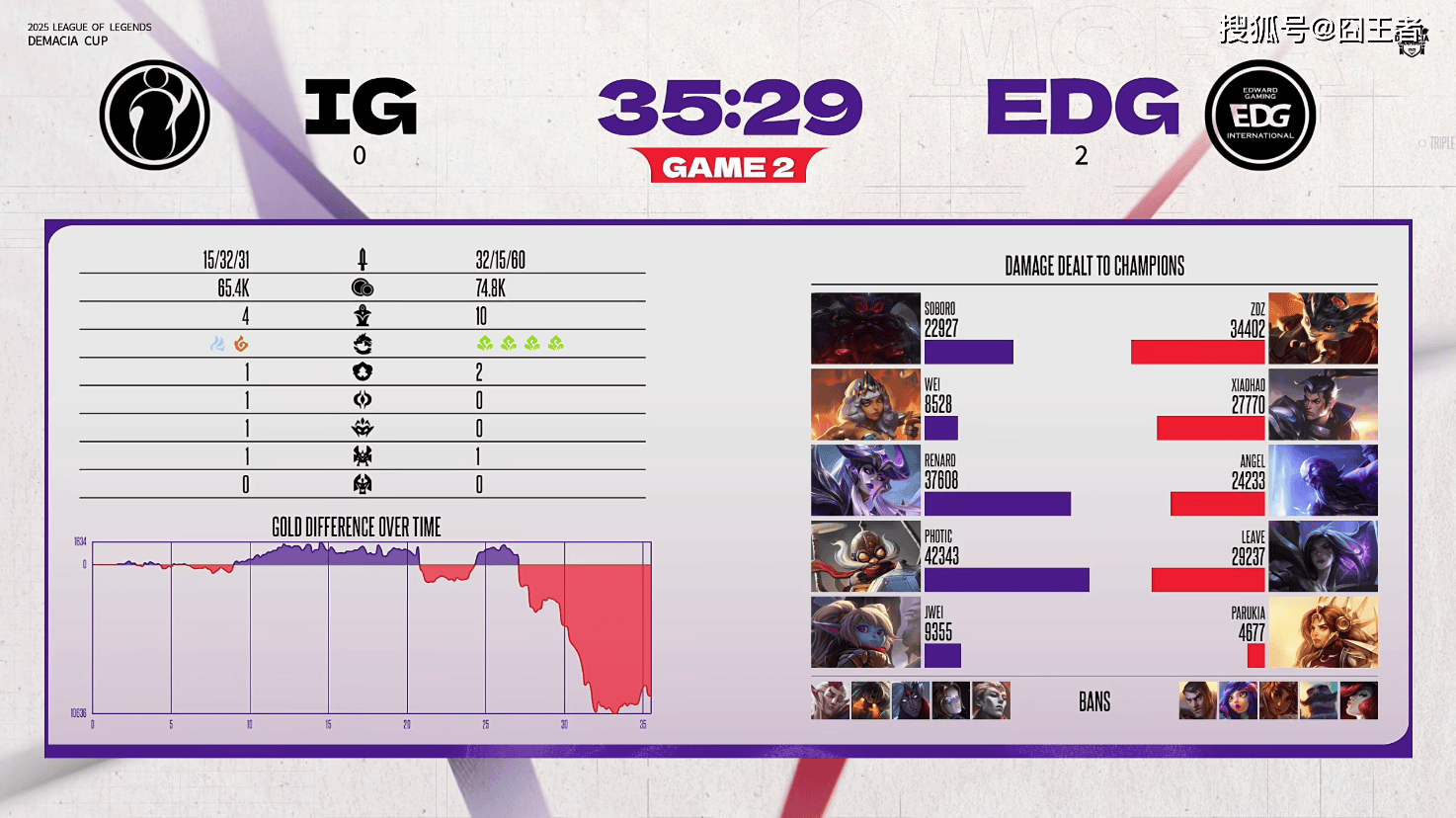 德玛西亚杯：肉鸡没上，二队无力抵抗，EDG零封IG