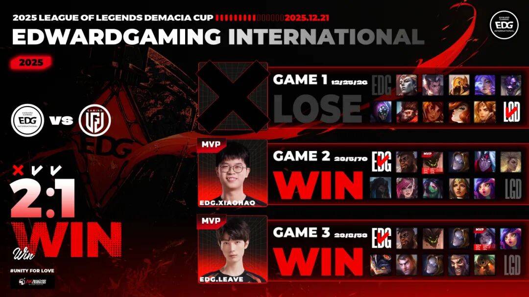 赛后戰(zhàn)報(bào)丨2025德玛西亚杯EDG 2:1 LGD