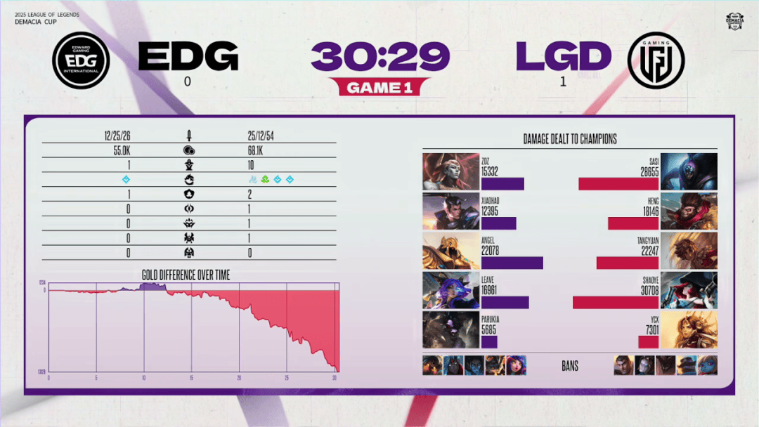 赛后战报丨2025德玛西亚杯EDG 2:1 LGD