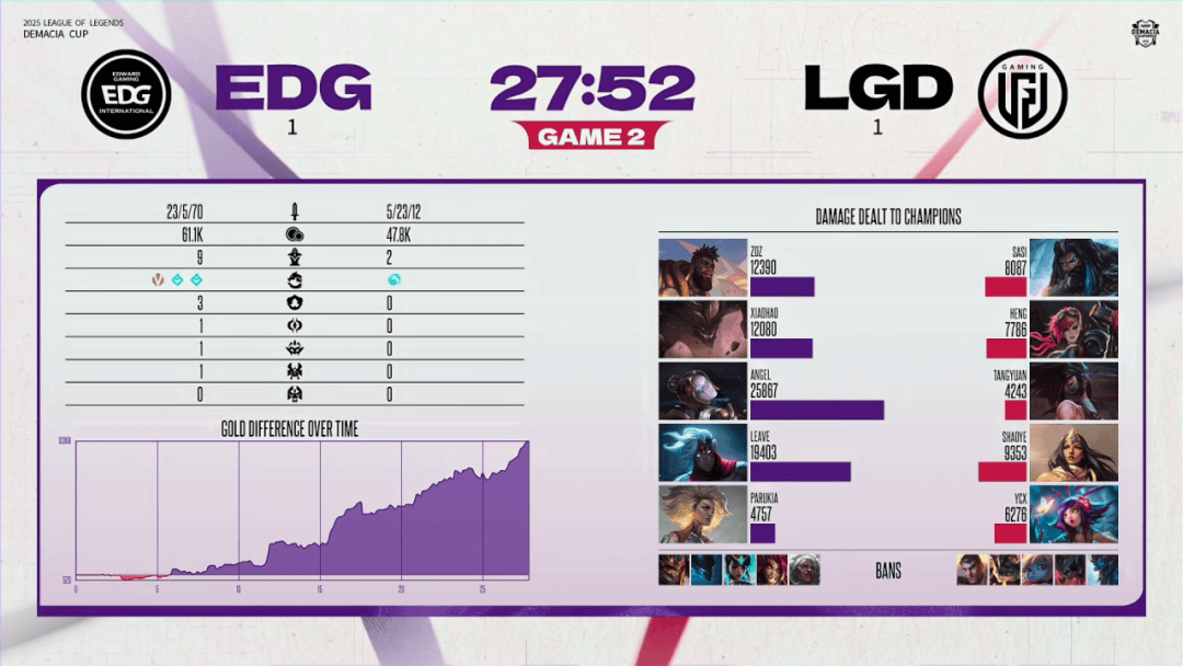 赛后战报丨2025德玛西亚杯EDG 2:1 LGD