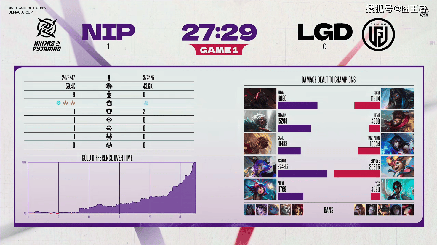 德玛西亚杯：让一追二，LGD击败NIP，赢下比赛！