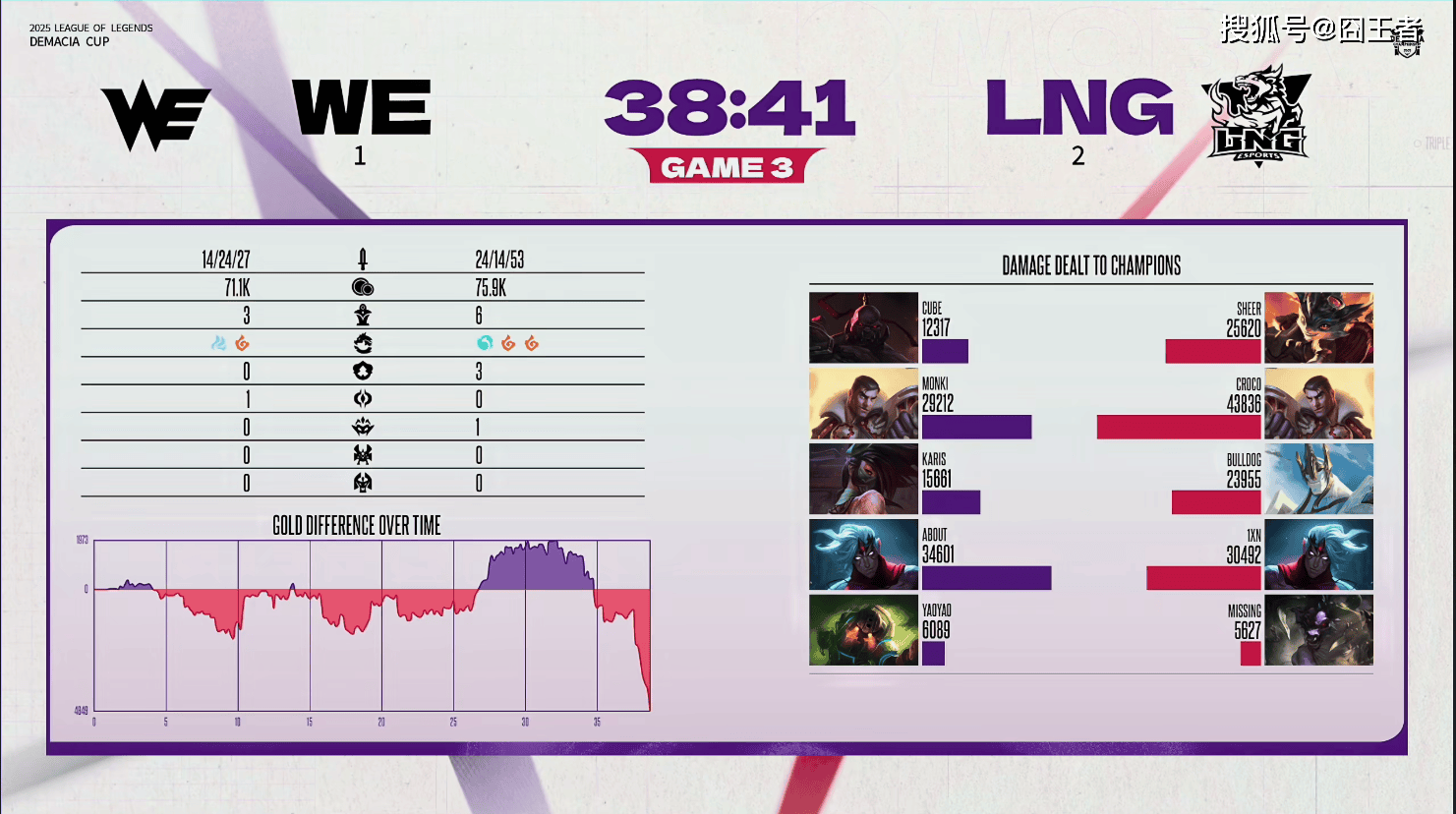 德玛西亚杯：还是职业队好看，LNG让一追二，击败WE！
