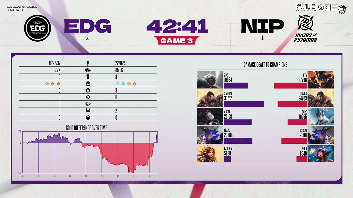 德玛西亚杯：拒绝让一追二，NIP领先七千，被EDG翻盘