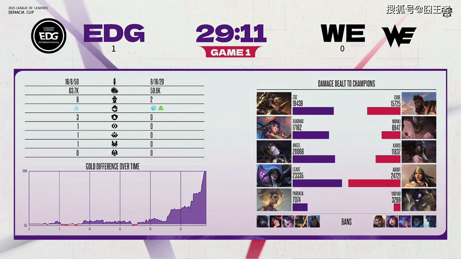 德玛西亚杯：远古龙魂取胜，EDG零封WE