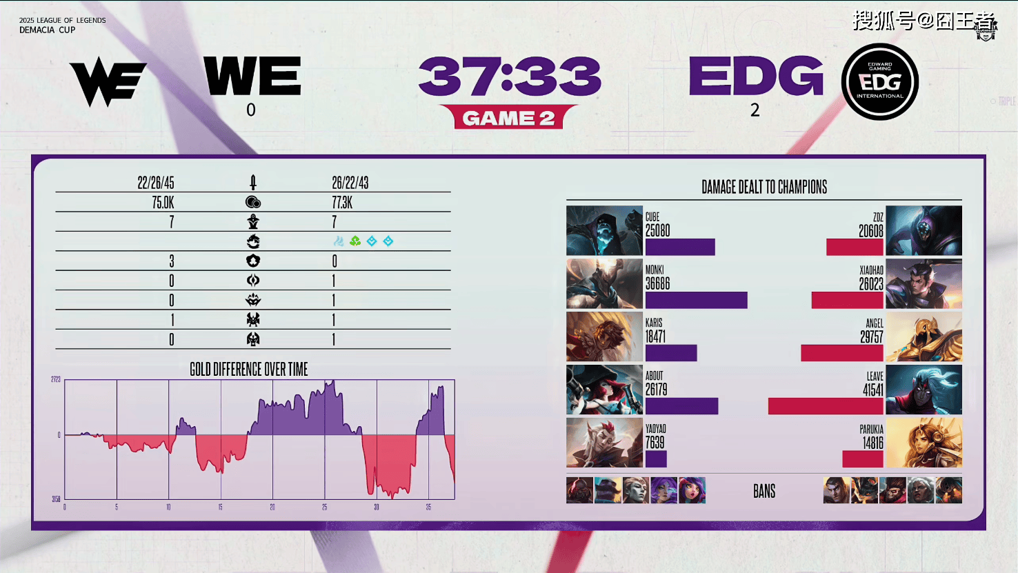 德玛西亚杯：远古龙魂取胜，EDG零封WE