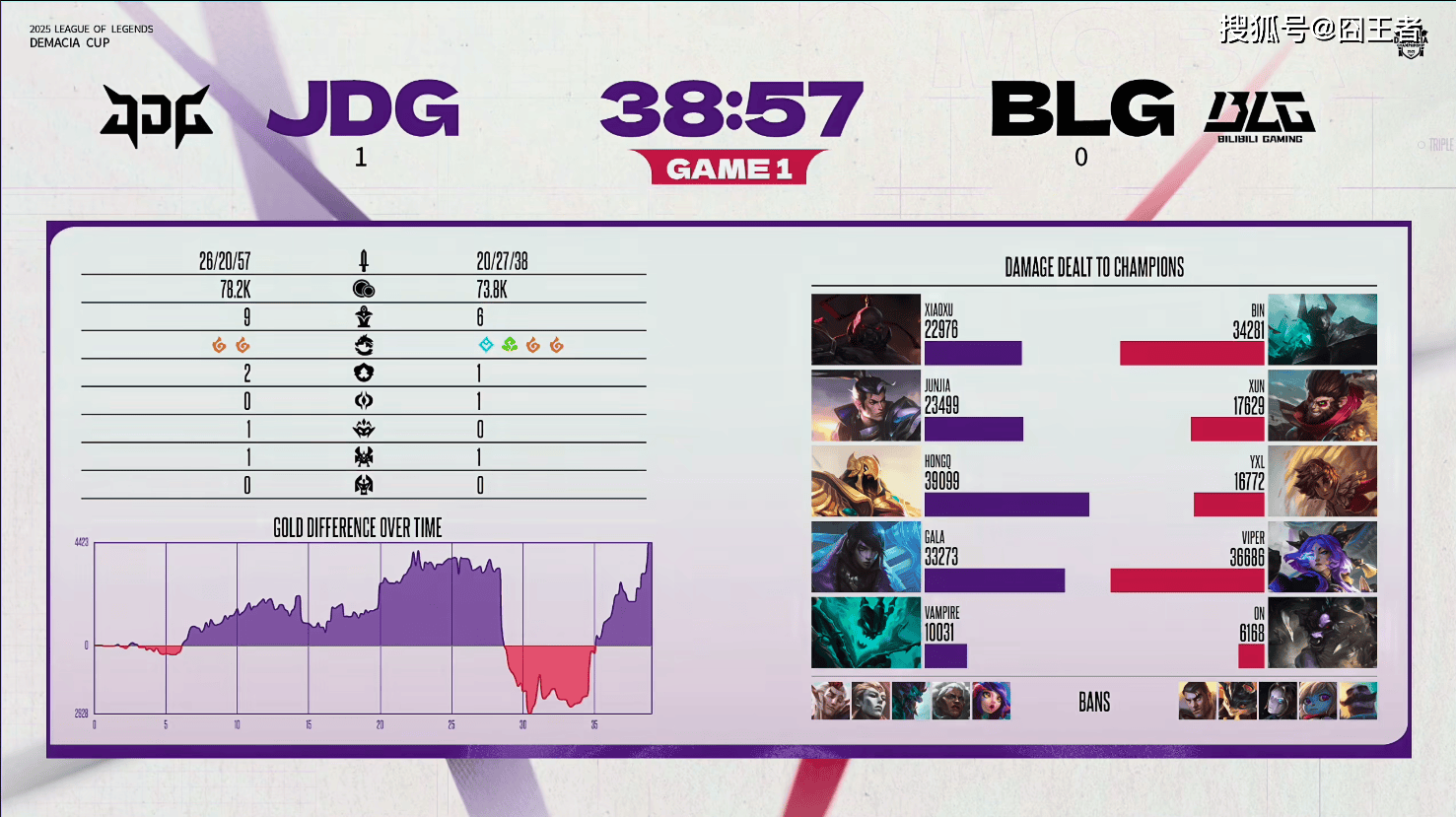 德玛西亚杯：Viper和BLG又输了！JDG零封BLG