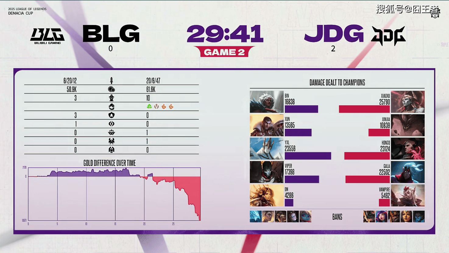 德玛西亚杯：Viper和BLG又输了！JDG零封BLG