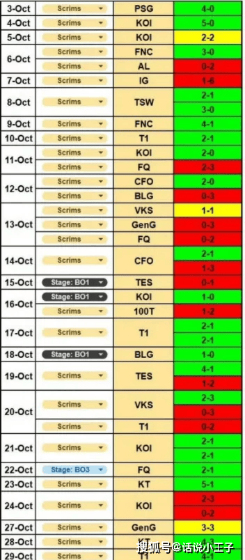 “G2训练赛成绩”火了，打T1战绩10-6，打IG是1-6，打BLG是0-3
