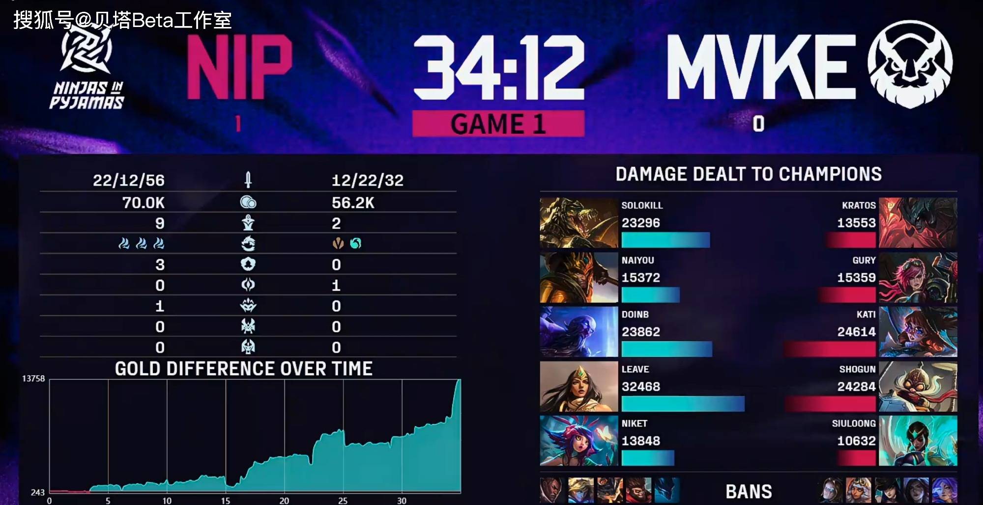 NIP2-1击败MVKE！大龙团MVKE多人掉线，NIP翻盘取胜