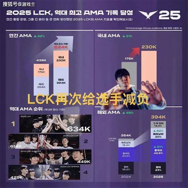 LCK缩短賽(sài)程选手減(jiǎn)负火了，为迎合LPL粉絲(sī)，更改周末比賽(sài)时间