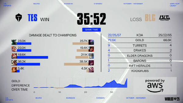 英雄联盟2025全球总决赛瑞士轮 TES 2:1 BLG晋级八强