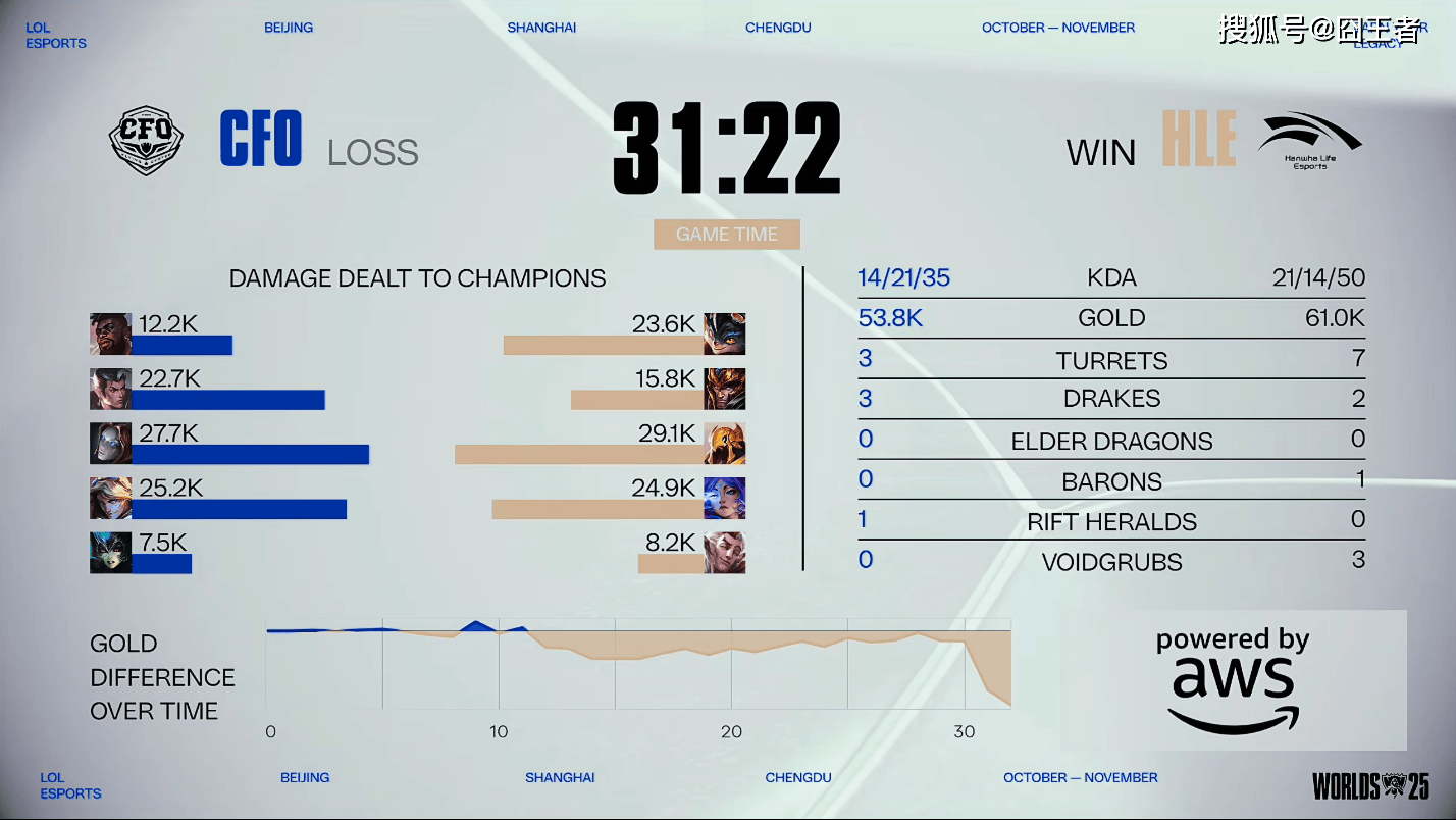 S15全球总决赛：再无奇迹，HLE零封CFO，晋级八强