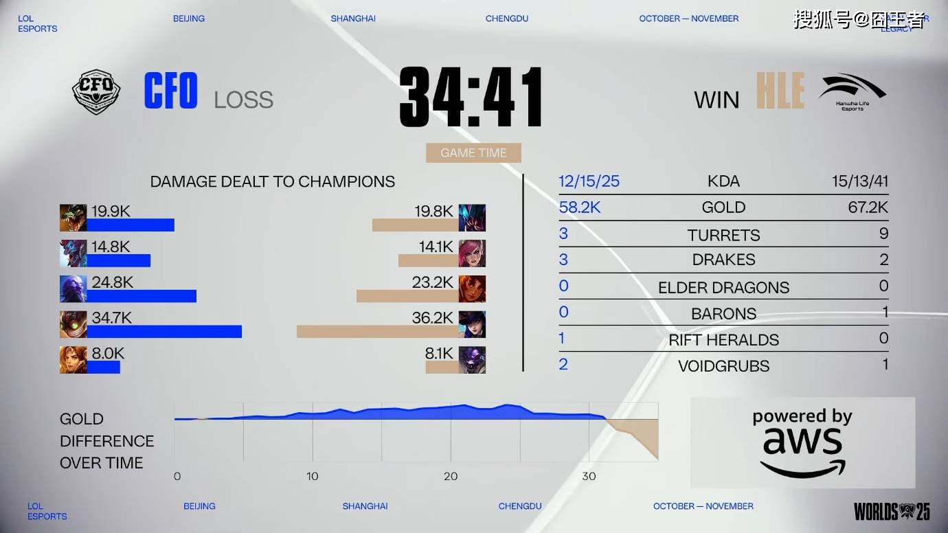 S15全球总决赛：再无奇迹，HLE零封CFO，晋级八强
