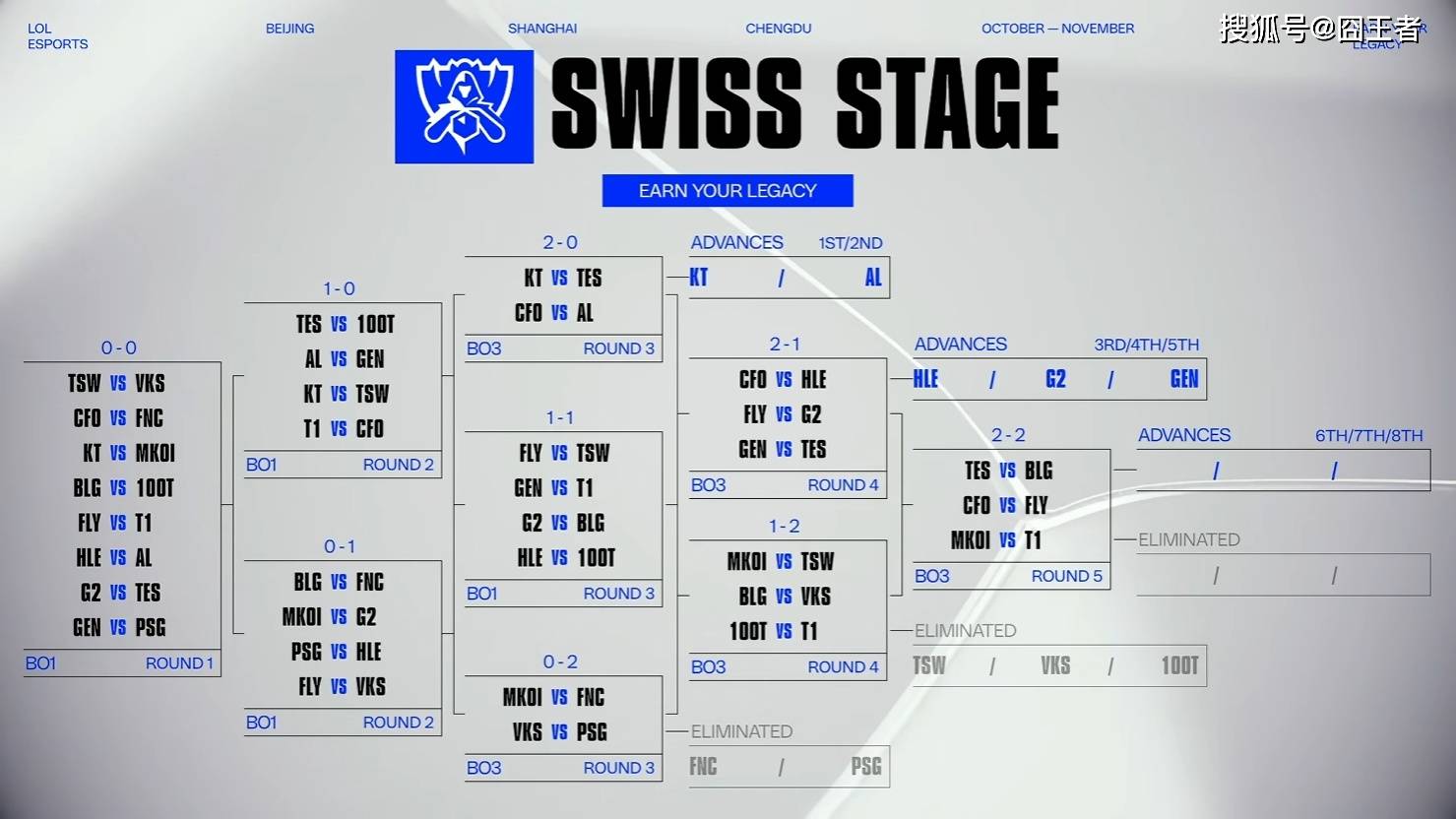 S15全(quán)球縂(zǒng)决赛：努力了，但(dàn)没用(yòng)！T1零封MKOI，晉(jìn)级八强