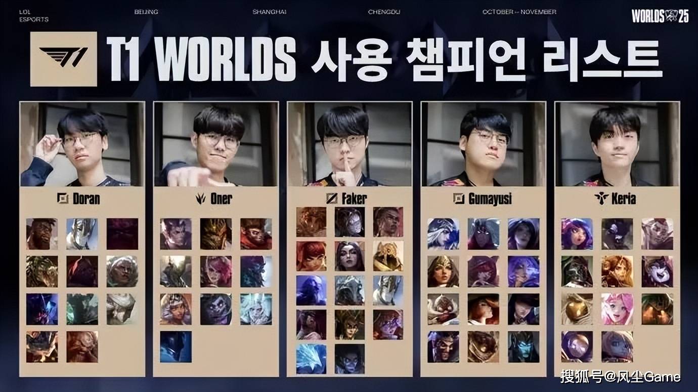 Faker调侃BLG是世界冠军！T1皮肤候选池出炉：中路有9个英雄能选