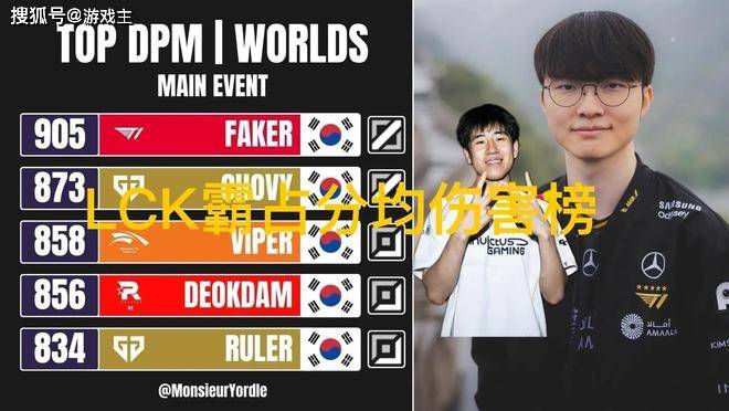 S15瑞(ruì)士輪(lún)分均伤害榜单火了(le)，LPL无一(yī)人上(shàng)榜，Faker高达905