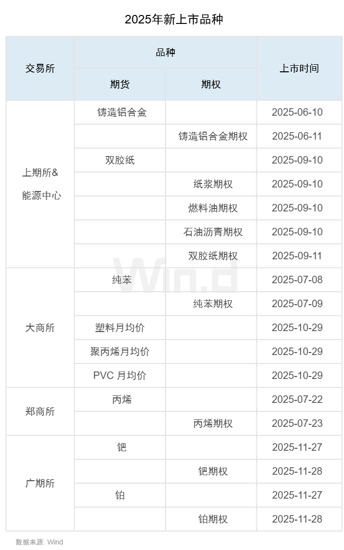 2025年度期货大数据排行榜