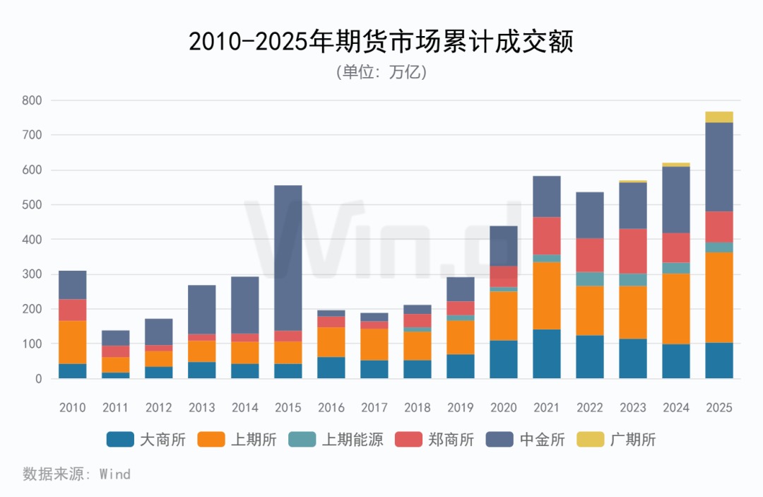2025年度期货大数据排行榜