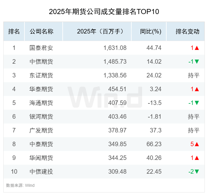 2025年度期货大数据排行榜