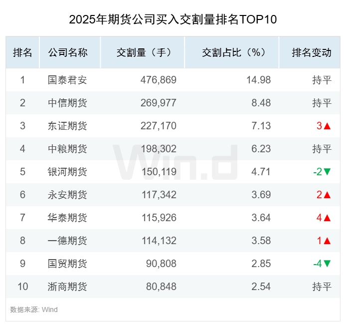 2025年度期货大数据排行榜