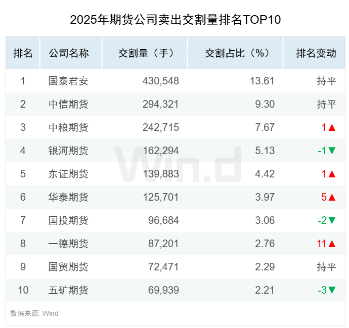 2025年度期货大数据排行榜