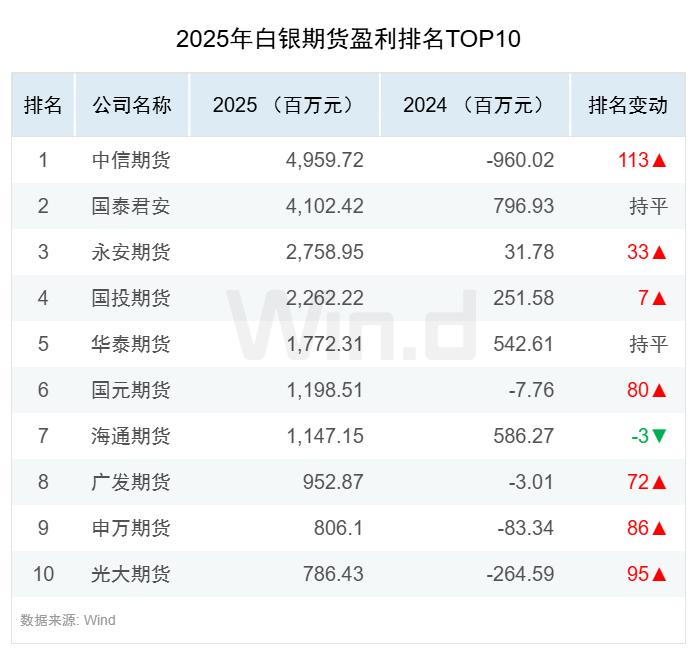 2025年度期货大数据排行榜