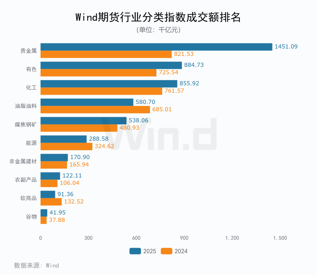 2025年度期货大数据排行榜