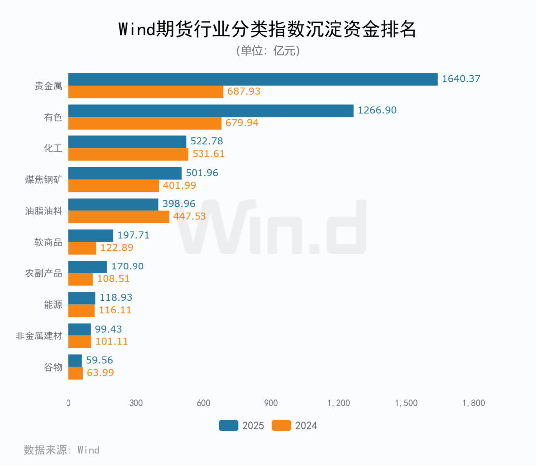 2025年度期货大数据排行榜