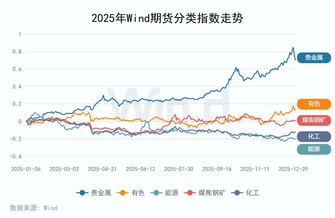 2025年度期货大数据排行榜