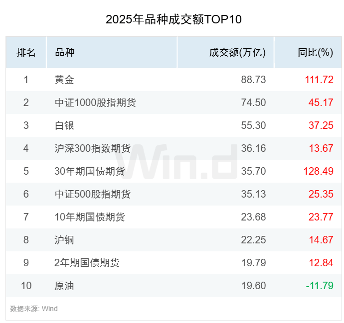 2025年度期货大数据排行榜