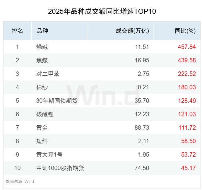 2025年度期货大数据排行榜