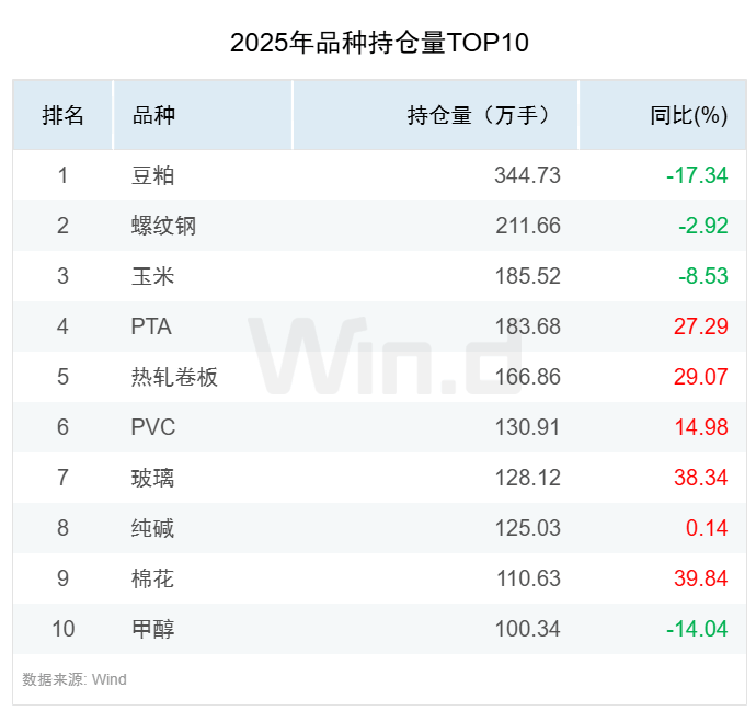 2025年度期货大数据排行榜