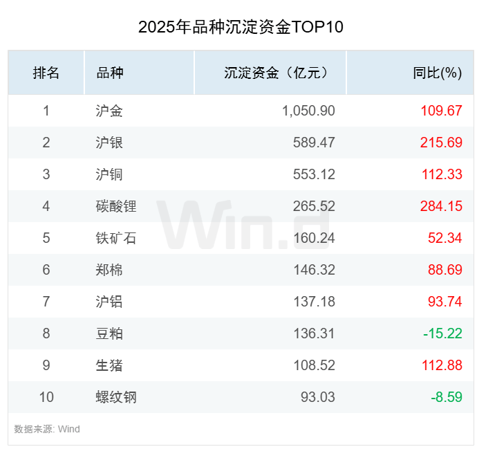 2025年度期货大数据排行榜