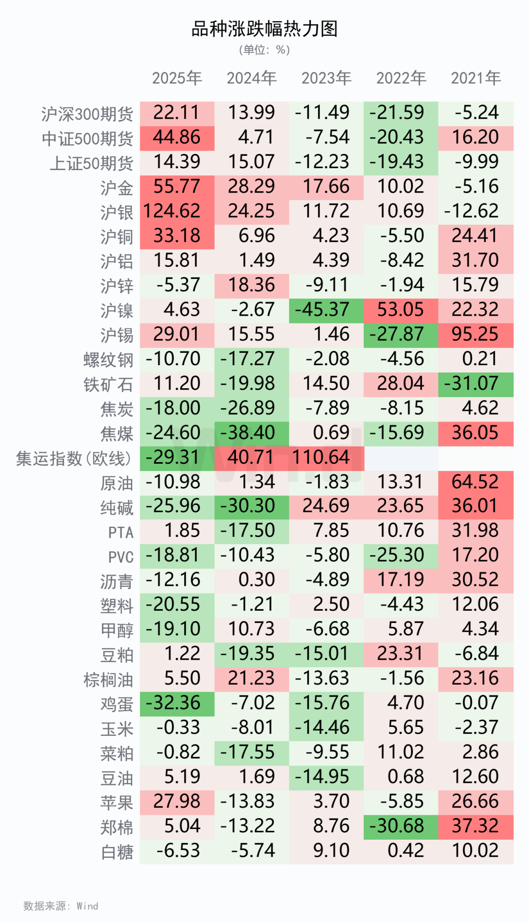 2025年度期货大数据排行榜