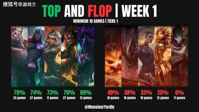 英雄联盟S16全球最大陷阱英雄，11场比赛零胜率，LPL门票全额退款