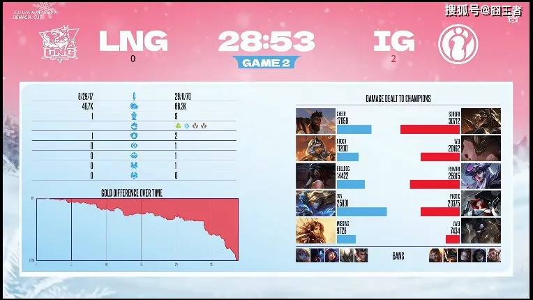 德玛西亚杯：S8冠军还是强！IG零封LNG，晋级德杯决赛