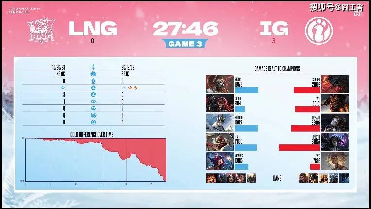 德玛西亚杯：S8冠军还是强！IG零封LNG，晋级德杯决赛