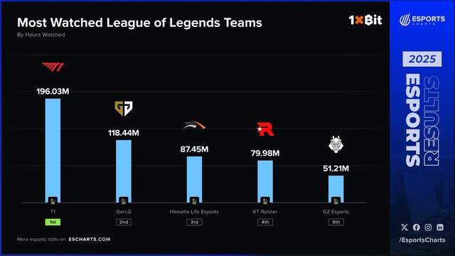 外媒LOL战队人气榜火了！LPL战队无一上榜，前五4支LCK队伍