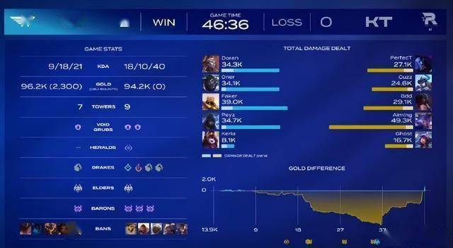 LOL再现史詩(shī)级比赛，LCK历史上(shàng)最大(dà)经濟(jì)劣势翻盘纪录诞生